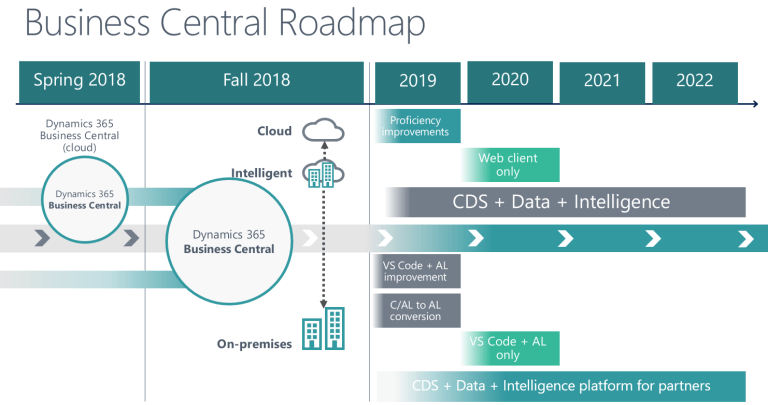 Dynamics 365 Business Central Roadmap