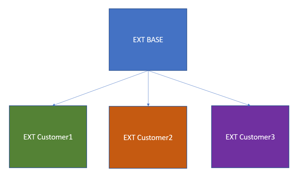 How to move ISV C/AL solution to AL 