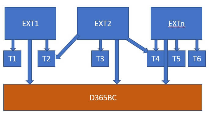 Separated extensions