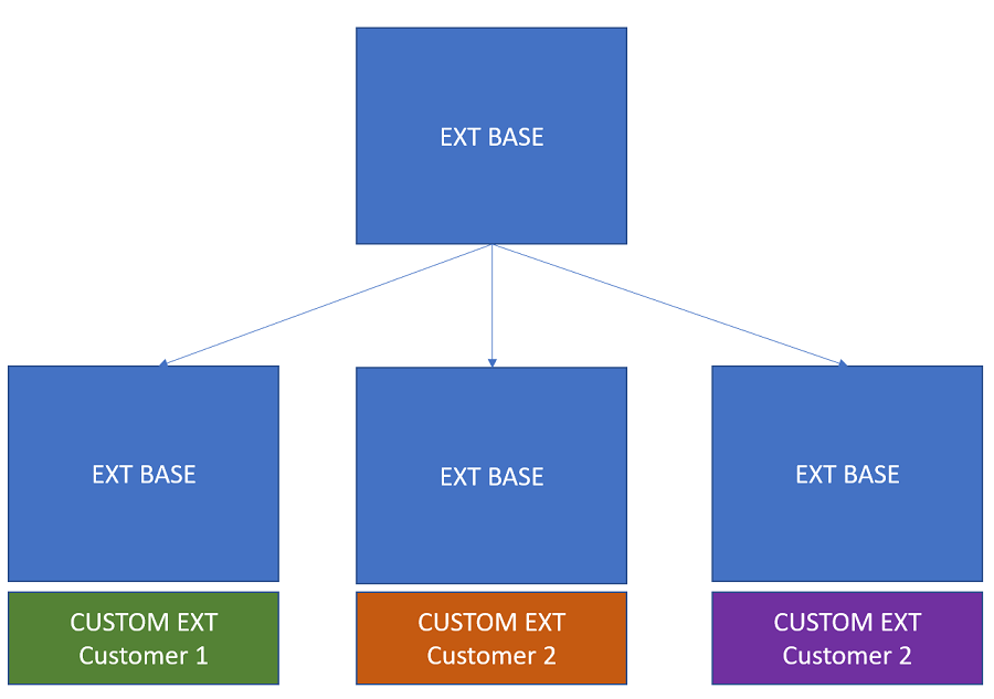How to to maintain a base extension with customization layers