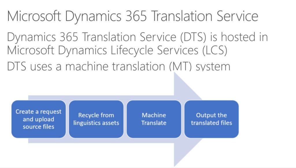 Microsoft Dynamics 365 Translation Service