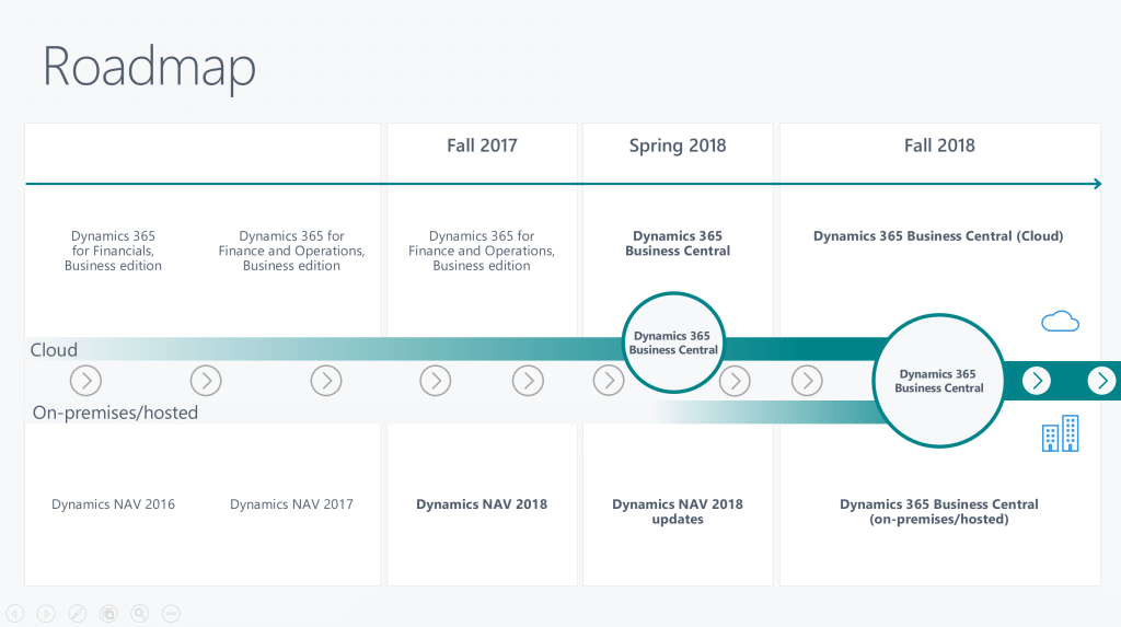 The roadmap of Dynamics 365 BC