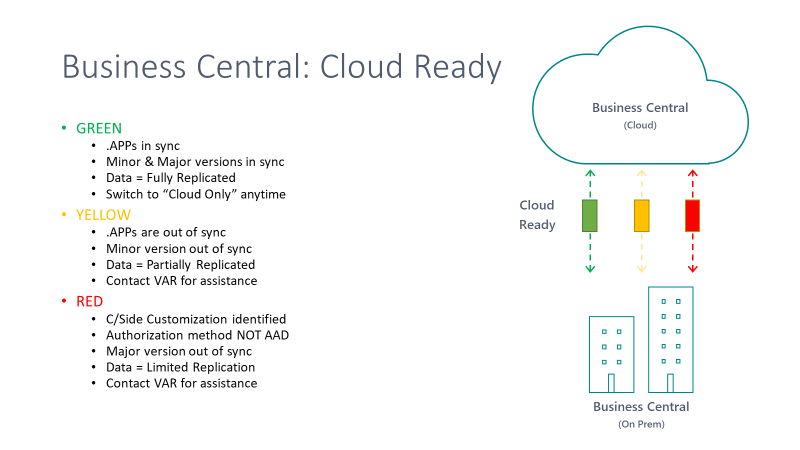 Determining when BC customers are cloud ready
