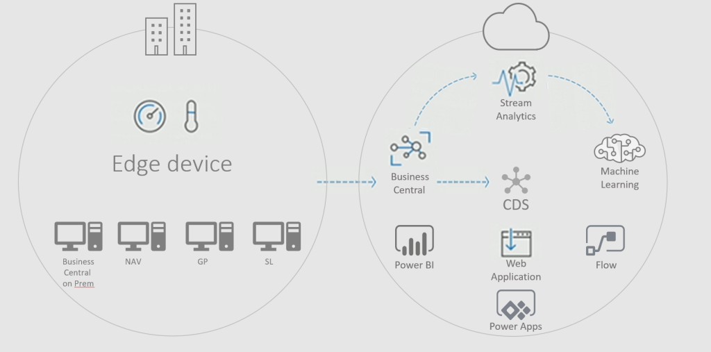 From edge device to many cloud solutions.