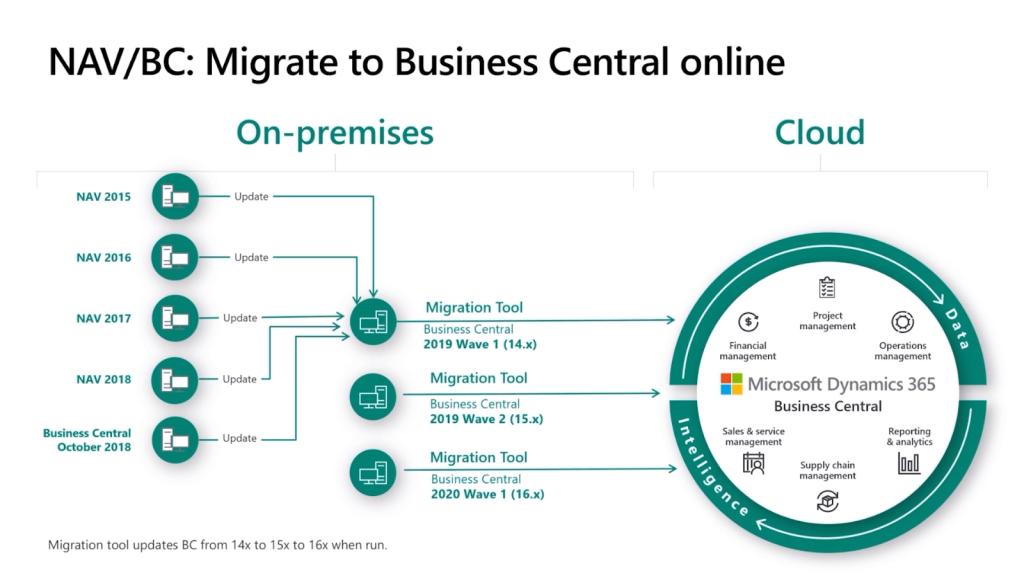 Business Central migration tools from on-premise