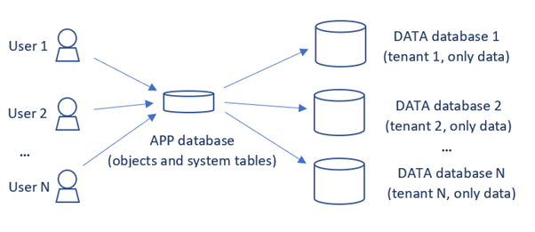 APP database